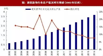 建筑裝飾行業(yè)作為建筑工程行業(yè)的重要組成部分,通過運用裝飾材料對建